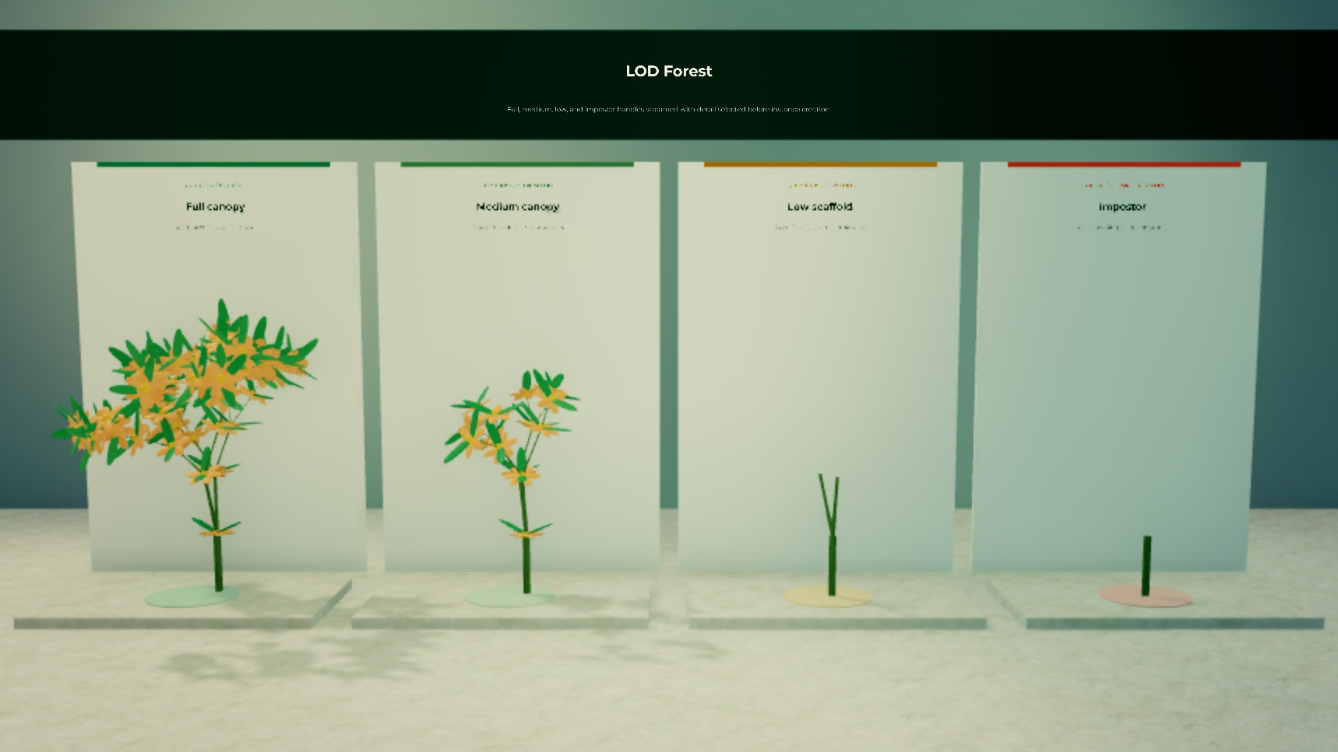 One generated flowering herb rendered at full, medium, low, and impostor levels of detail.